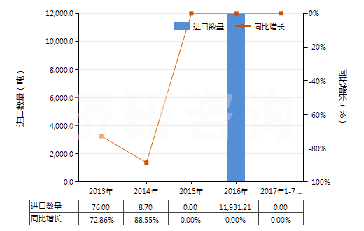 2013-2017年7月中國硝酸銨與碳酸鈣等的混合物(包括硝酸銨與其他無效肥及無機物的混合物)(HS31024000)進口量及增速統(tǒng)計 2013-2017年7月中國硝酸銨與碳酸鈣等的混合物(包括硝酸銨與其他無效肥及無機物的混合物)(HS31024000)進口量及增速統(tǒng)計